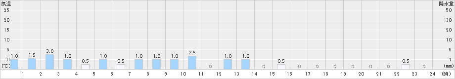 赤谷(>2015年11月10日)のアメダスグラフ