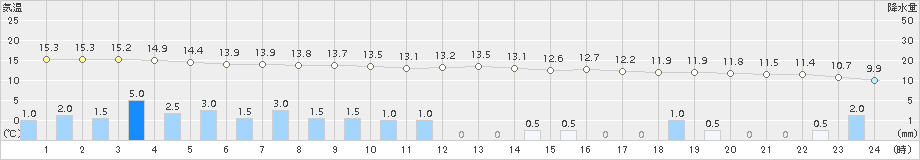 柏崎(>2015年11月10日)のアメダスグラフ