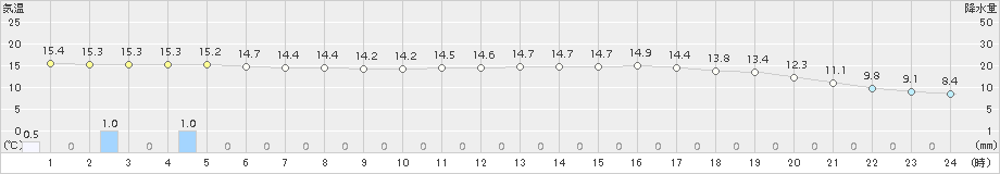 今庄(>2015年11月10日)のアメダスグラフ