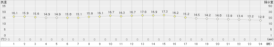 西脇(>2015年11月10日)のアメダスグラフ