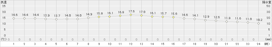 日応寺(>2015年11月10日)のアメダスグラフ