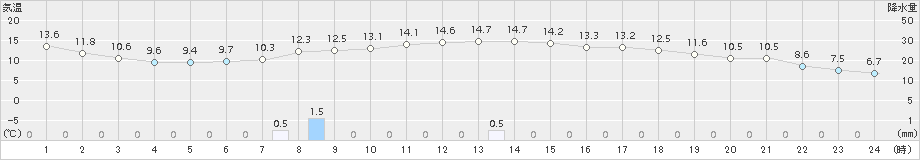 大朝(>2015年11月10日)のアメダスグラフ