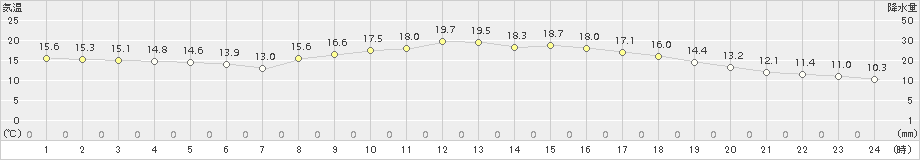 府中(>2015年11月10日)のアメダスグラフ