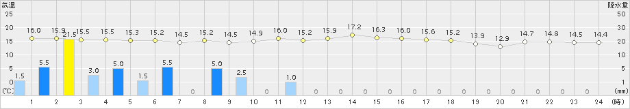 倉吉(>2015年11月10日)のアメダスグラフ