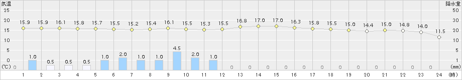 鳥取(>2015年11月10日)のアメダスグラフ