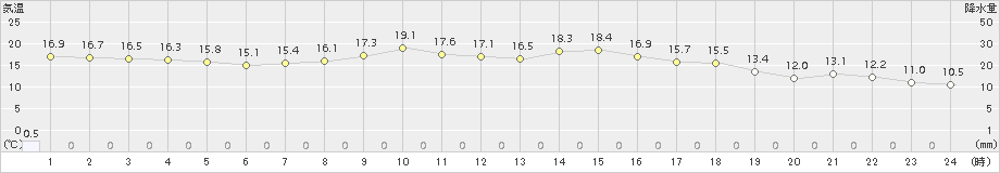 財田(>2015年11月10日)のアメダスグラフ