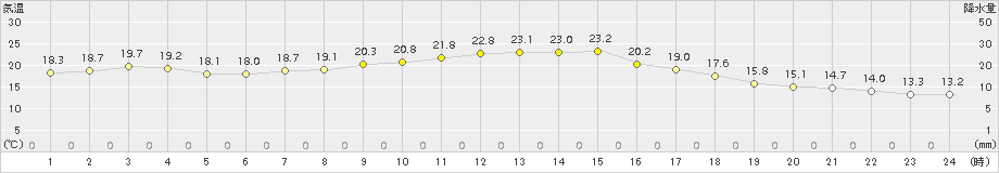 佐賀(>2015年11月10日)のアメダスグラフ