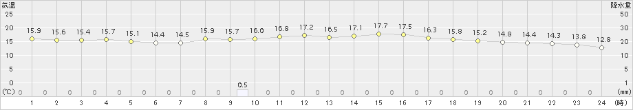 飯塚(>2015年11月10日)のアメダスグラフ