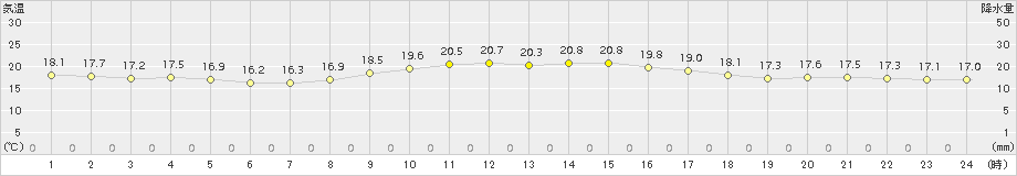 蒲江(>2015年11月10日)のアメダスグラフ