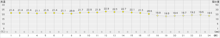 伊仙(>2015年11月10日)のアメダスグラフ