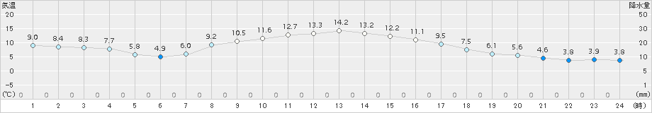 気仙沼(>2015年11月11日)のアメダスグラフ