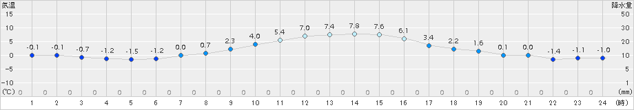 江別(>2015年11月12日)のアメダスグラフ