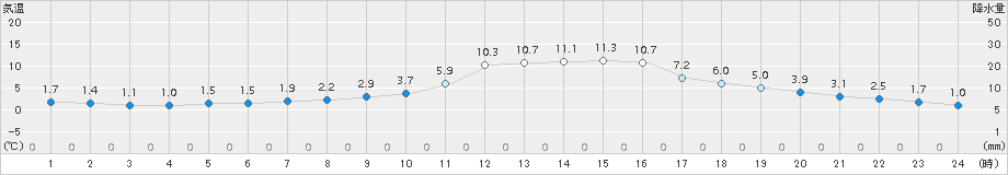 鷹巣(>2015年11月12日)のアメダスグラフ