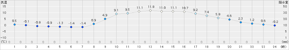 好摩(>2015年11月12日)のアメダスグラフ