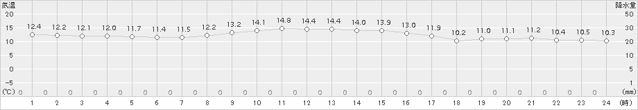 熊谷(>2015年11月12日)のアメダスグラフ