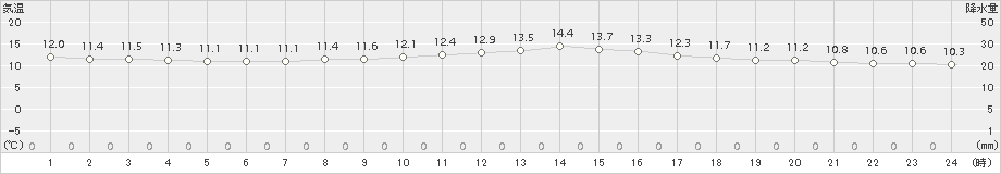 青梅(>2015年11月12日)のアメダスグラフ