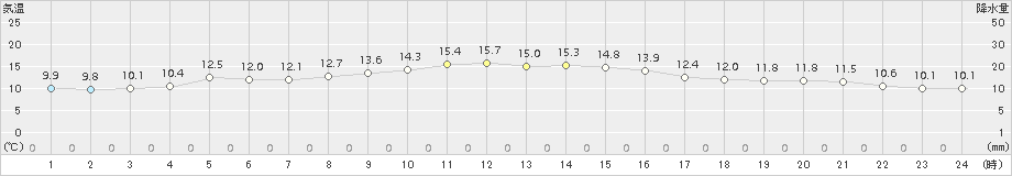 牛久(>2015年11月12日)のアメダスグラフ
