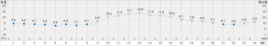 浪合(>2015年11月12日)のアメダスグラフ