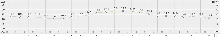 大府(>2015年11月12日)のアメダスグラフ