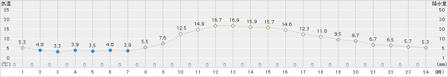 新見(>2015年11月12日)のアメダスグラフ