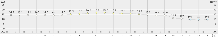 西郷(>2015年11月12日)のアメダスグラフ