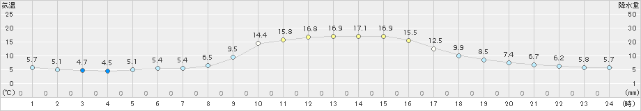 掛合(>2015年11月12日)のアメダスグラフ