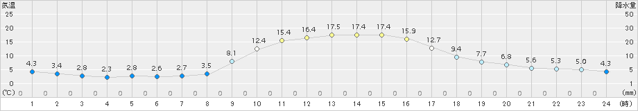 瑞穂(>2015年11月12日)のアメダスグラフ