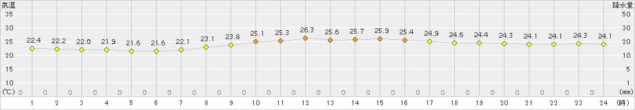 安次嶺(>2015年11月12日)のアメダスグラフ