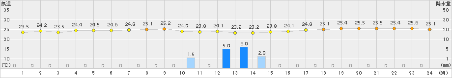 西表島(>2015年11月12日)のアメダスグラフ