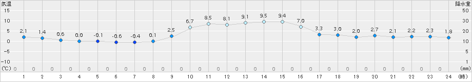 浜益(>2015年11月13日)のアメダスグラフ