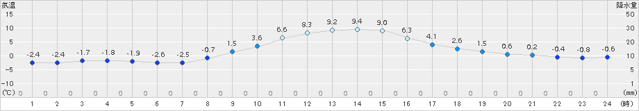 芦別(>2015年11月13日)のアメダスグラフ
