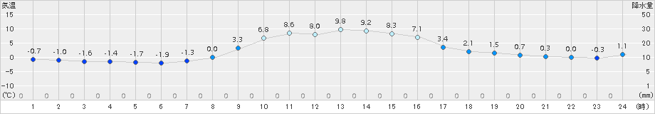 夕張(>2015年11月13日)のアメダスグラフ