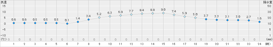 小樽(>2015年11月13日)のアメダスグラフ