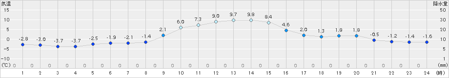喜茂別(>2015年11月13日)のアメダスグラフ