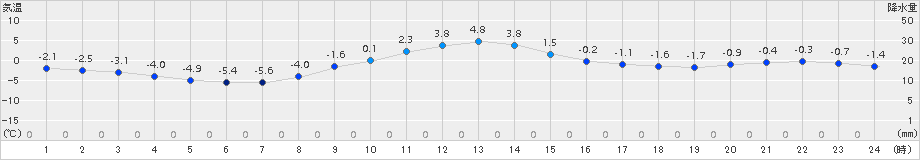 ぬかびら源泉郷(>2015年11月13日)のアメダスグラフ