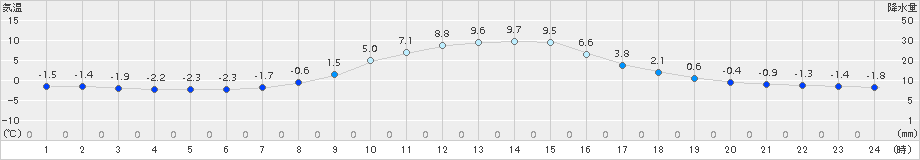 足寄(>2015年11月13日)のアメダスグラフ