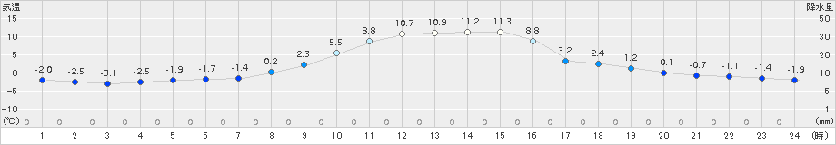 穂別(>2015年11月13日)のアメダスグラフ