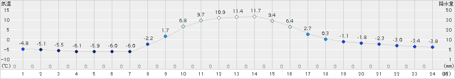 新和(>2015年11月13日)のアメダスグラフ