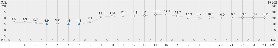 函館(>2015年11月13日)のアメダスグラフ