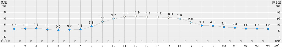 十和田(>2015年11月13日)のアメダスグラフ