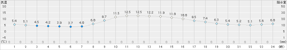 宮古(>2015年11月13日)のアメダスグラフ