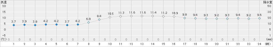 猪苗代(>2015年11月13日)のアメダスグラフ