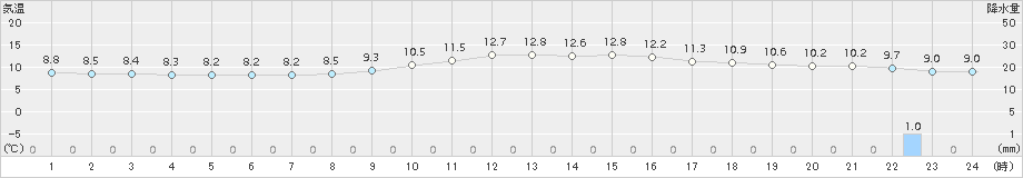 穂高(>2015年11月13日)のアメダスグラフ