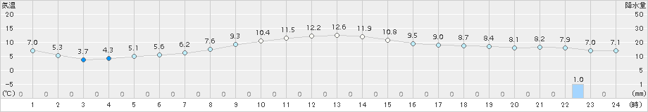 立科(>2015年11月13日)のアメダスグラフ