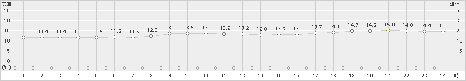 弾崎(>2015年11月13日)のアメダスグラフ