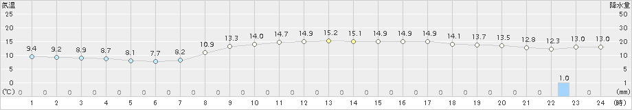 伏木(>2015年11月13日)のアメダスグラフ