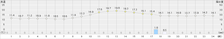 かつらぎ(>2015年11月13日)のアメダスグラフ