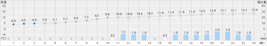 大朝(>2015年11月13日)のアメダスグラフ