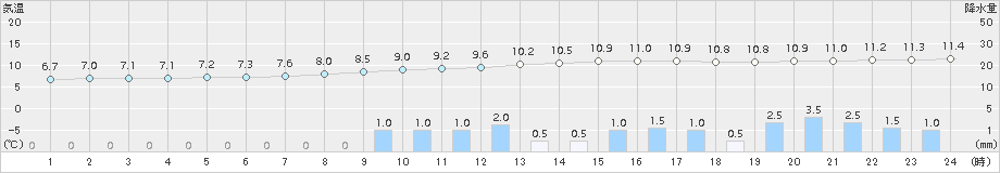 加計(>2015年11月13日)のアメダスグラフ