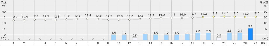 竹原(>2015年11月13日)のアメダスグラフ